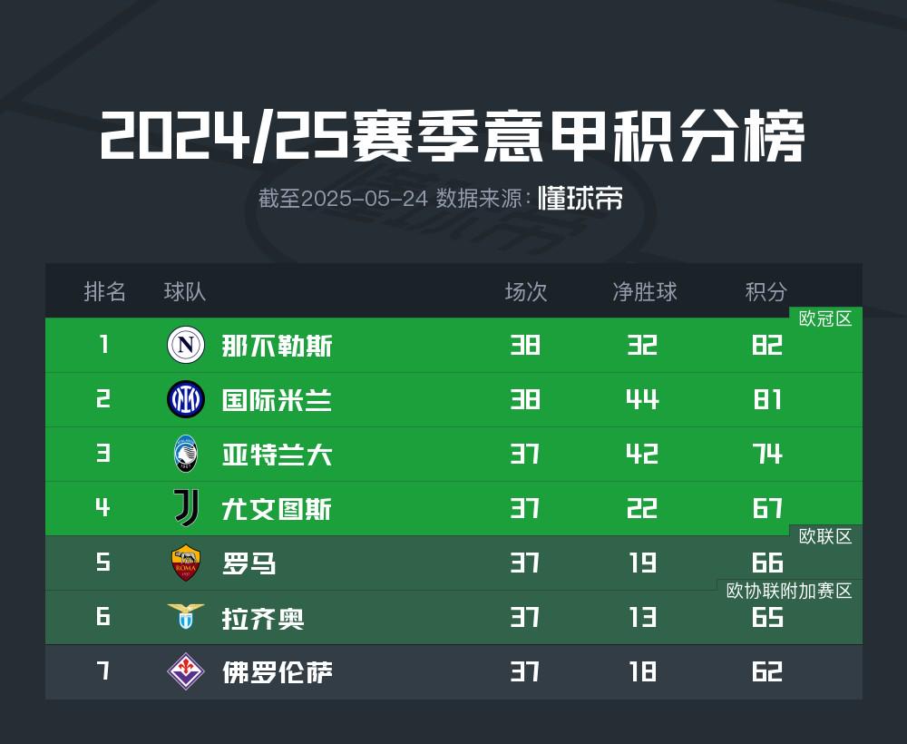 那不勒斯连胜三场,稳居意甲前五 那不勒斯连胜三场,稳居意甲前五