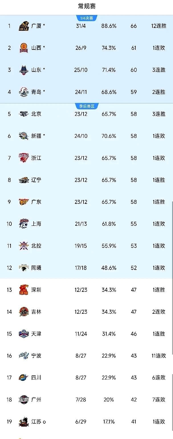 od体育官方登录入口-关于广东宏远队大胜，领先本赛季排名的信息