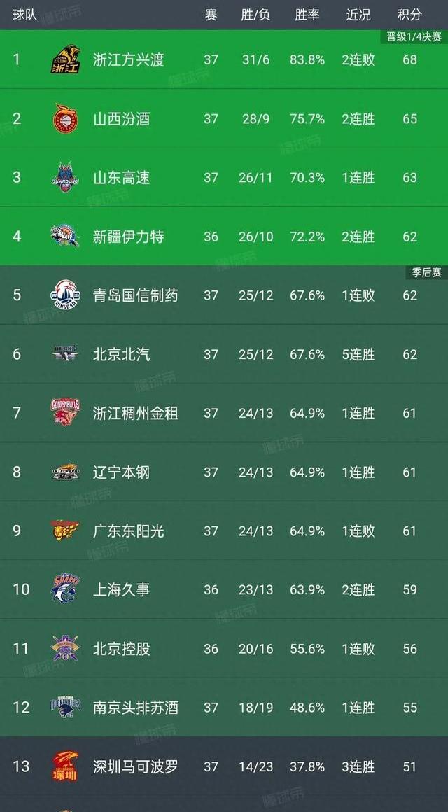 新疆主场击败对手,领先优势取得胜利成功 新疆主场击败对手,领先优势取得胜利成功