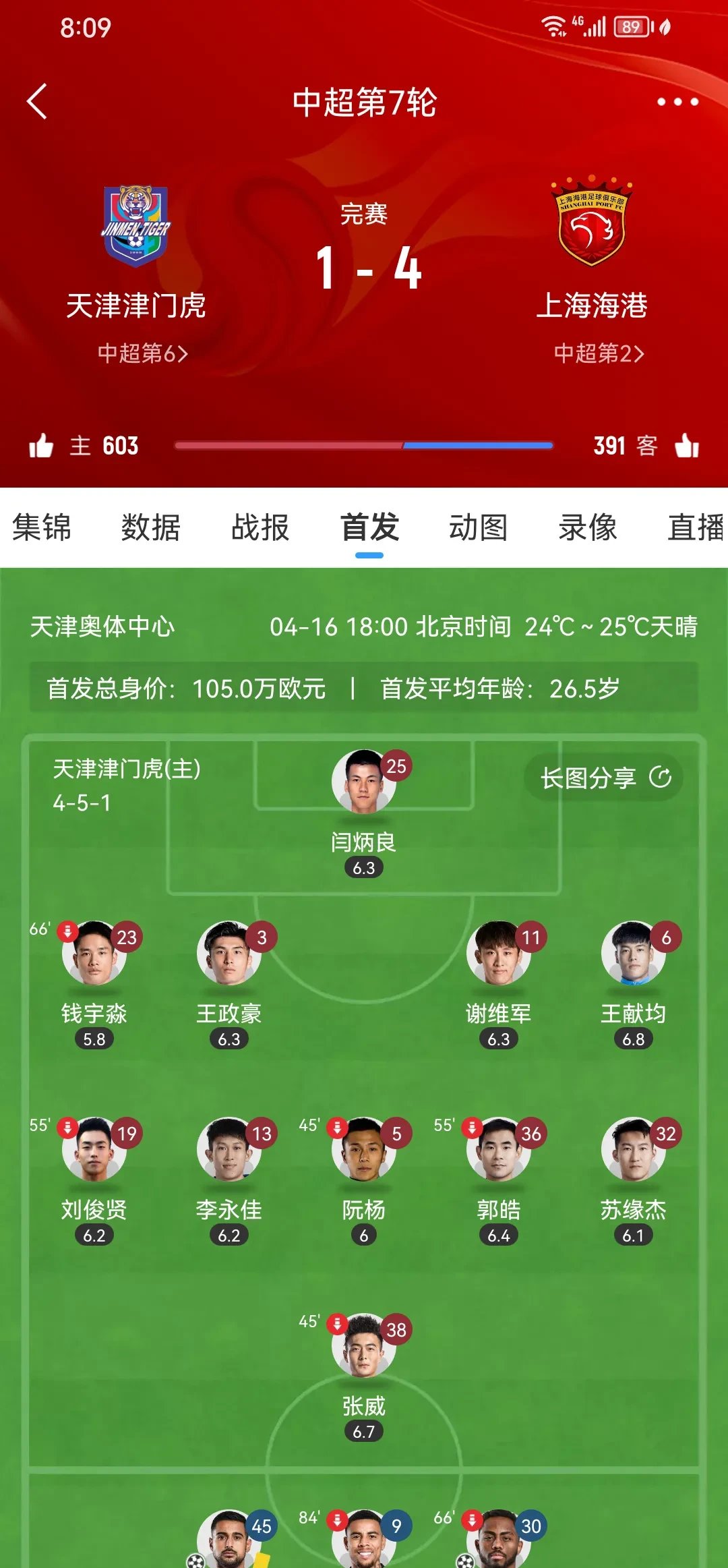 竞争激烈!国内足球联赛五场胜负不分 竞争激烈!国内足球联赛五场胜负不分