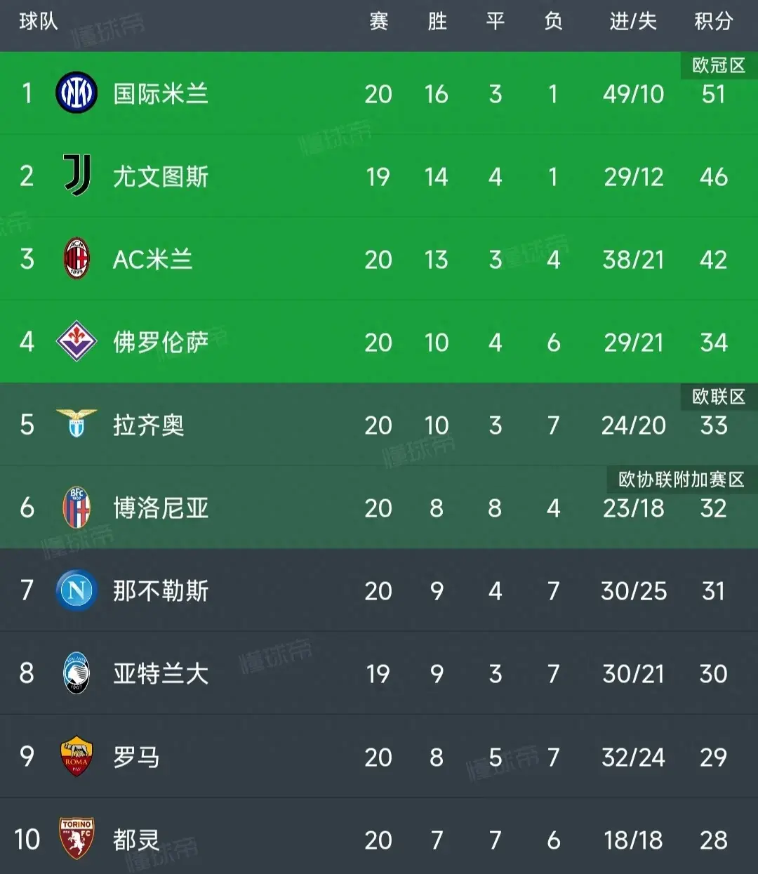 国米客场大胜博洛尼亚,稳坐积分榜首位 国米客场大胜博洛尼亚,稳坐积分榜首位